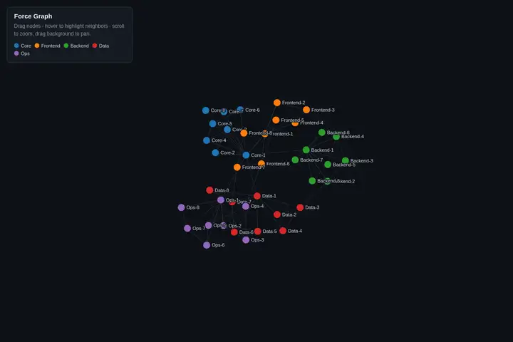 Force-directed graph