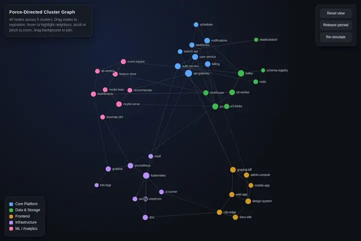 Force-directed graph
