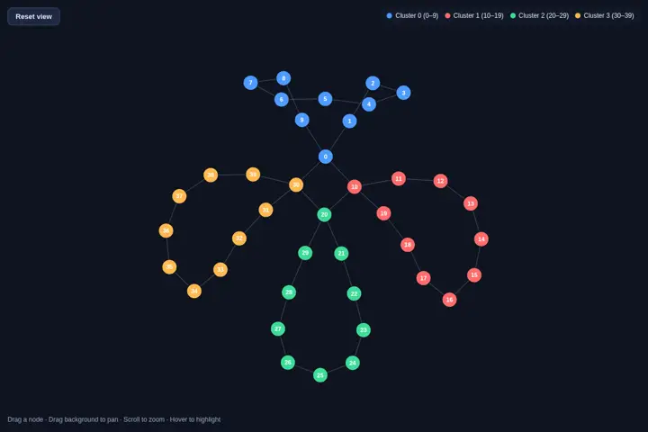 Force-directed graph