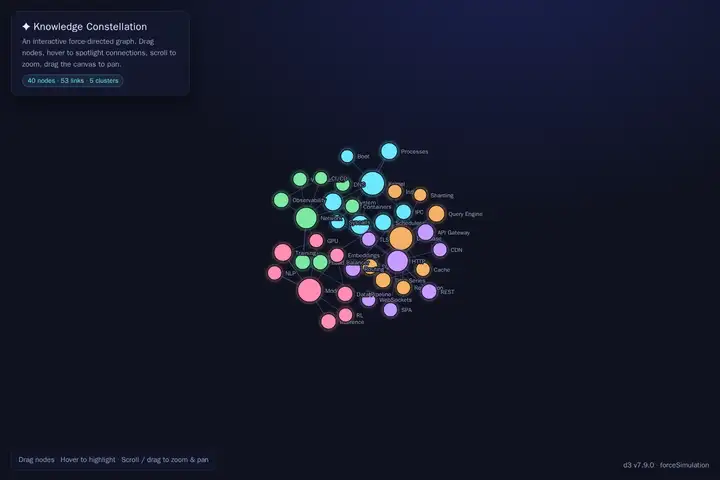 Force-directed graph