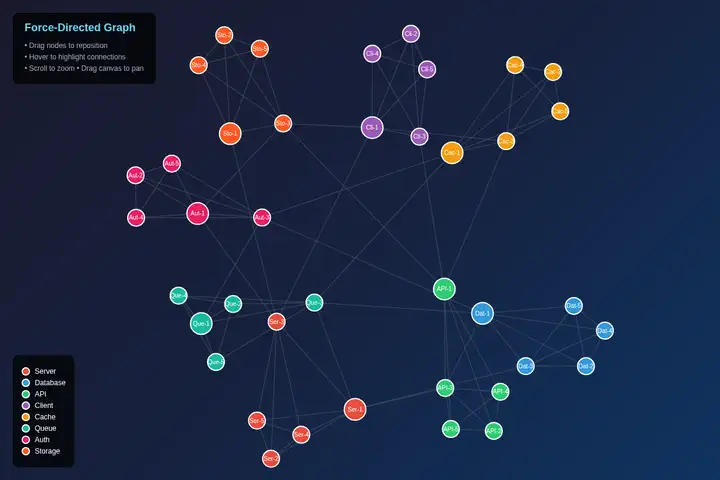 Force-directed graph