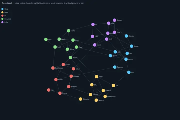 Force-directed graph