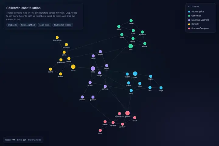 Force-directed graph